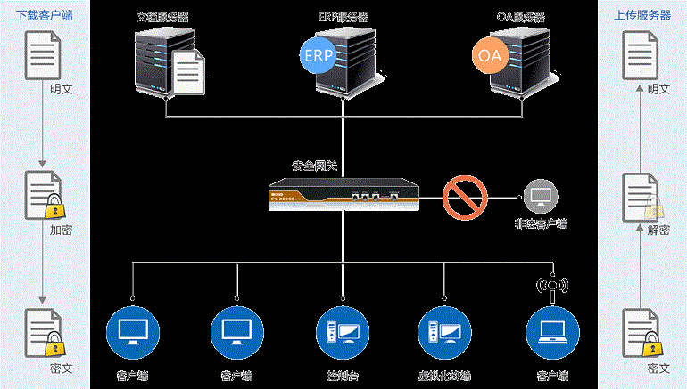 IP-guard安全網關
