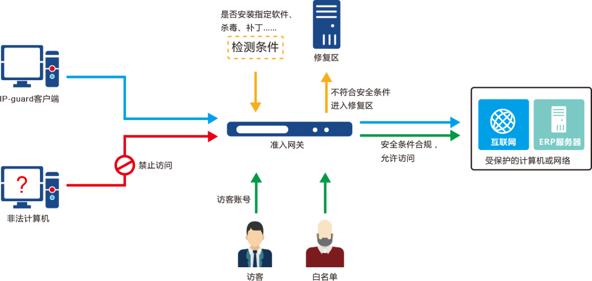 IP-guard準入網關