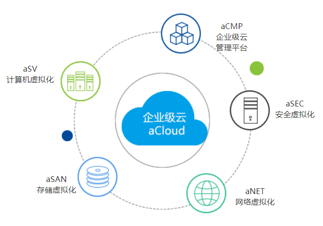 深信服企業級云aCloud
